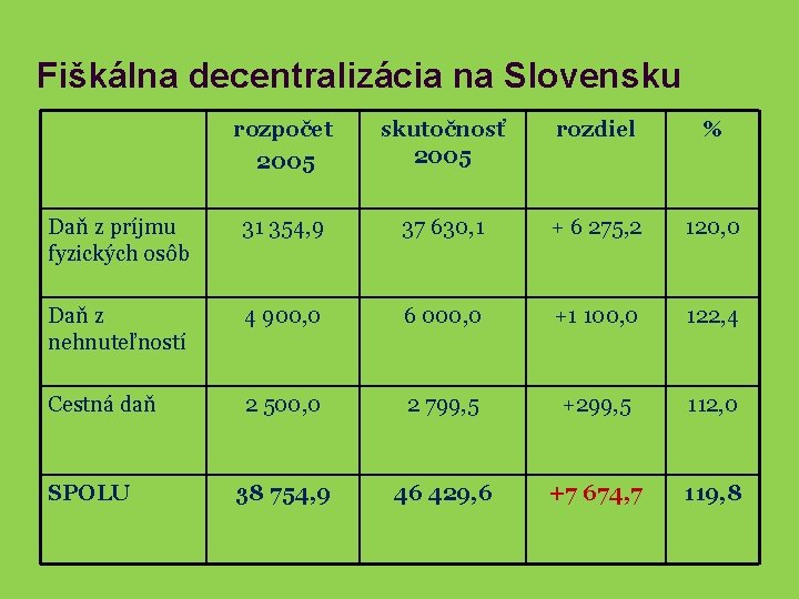 Fiškálna decentralizácia na Slovensku rozpočet 2005 skutočnosť 2005 rozdiel % Daň z príjmu fyzických