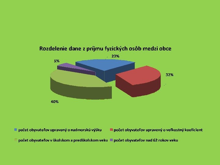 Rozdelenie dane z príjmu fyzických osôb medzi obce 