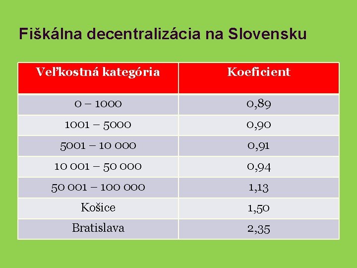 Fiškálna decentralizácia na Slovensku Veľkostná kategória Koeficient 0 – 1000 0, 89 1001 –