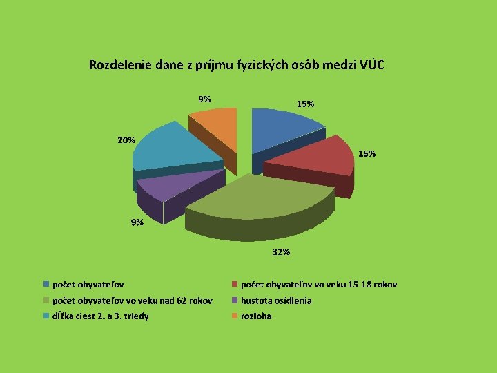 Rozdelenie dane z príjmu fyzických osôb medzi VÚC 