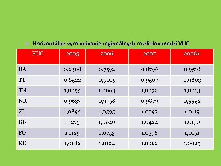 n Horizontálne vyrovnávanie regionálnych rozdielov medzi VÚC 2005 2006 2007 2008+ BA 0, 6388