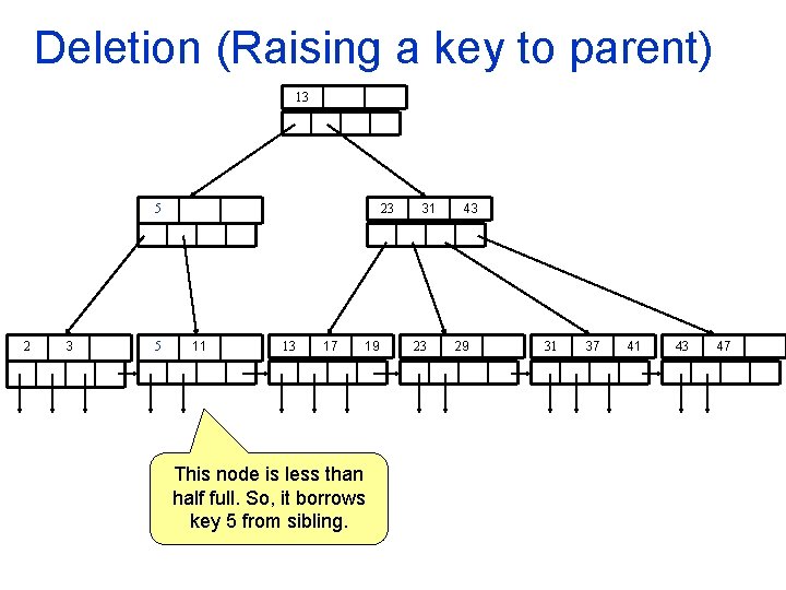 Deletion (Raising a key to parent) 13 5 23 11 13 17 19 This