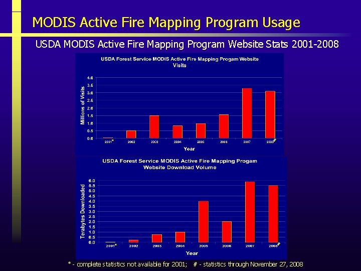 MODIS Active Fire Mapping Program Usage USDA MODIS Active Fire Mapping Program Website Stats