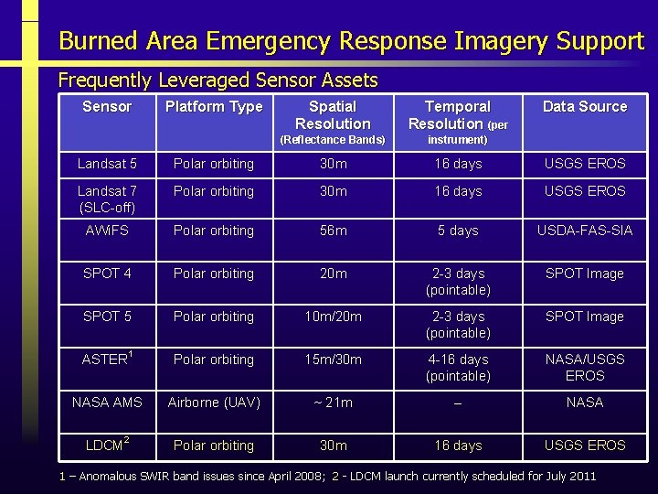 Burned Area Emergency Response Imagery Support Frequently Leveraged Sensor Assets Sensor Platform Type Spatial