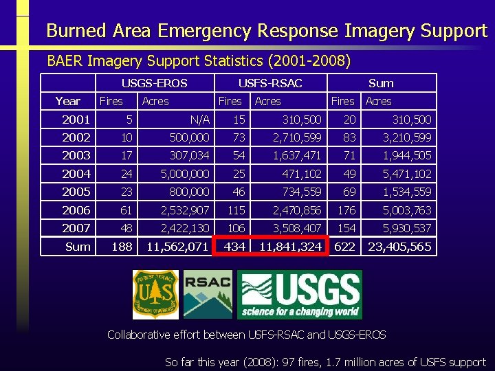 Burned Area Emergency Response Imagery Support BAER Imagery Support Statistics (2001 -2008) USGS-EROS Year Burned Area Emergency Response Imagery Support BAER Imagery Support Statistics (2001 -2008) USGS-EROS Year