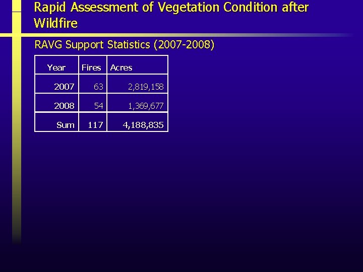 Rapid Assessment of Vegetation Condition after Wildfire RAVG Support Statistics (2007 -2008) Year Fires