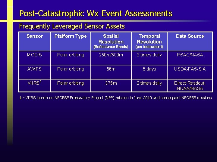 Post-Catastrophic Wx Event Assessments Frequently Leveraged Sensor Assets Sensor Platform Type Spatial Resolution Temporal