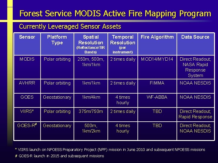 Forest Service MODIS Active Fire Mapping Program Currently Leveraged Sensor Assets Sensor Platform Type