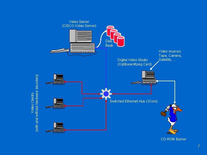 Video Server (CISCO Video Server) Disk Bank Video Clients (with and without hardware decoders)