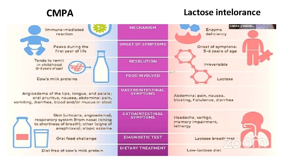 CMPA Lactose intelorance 