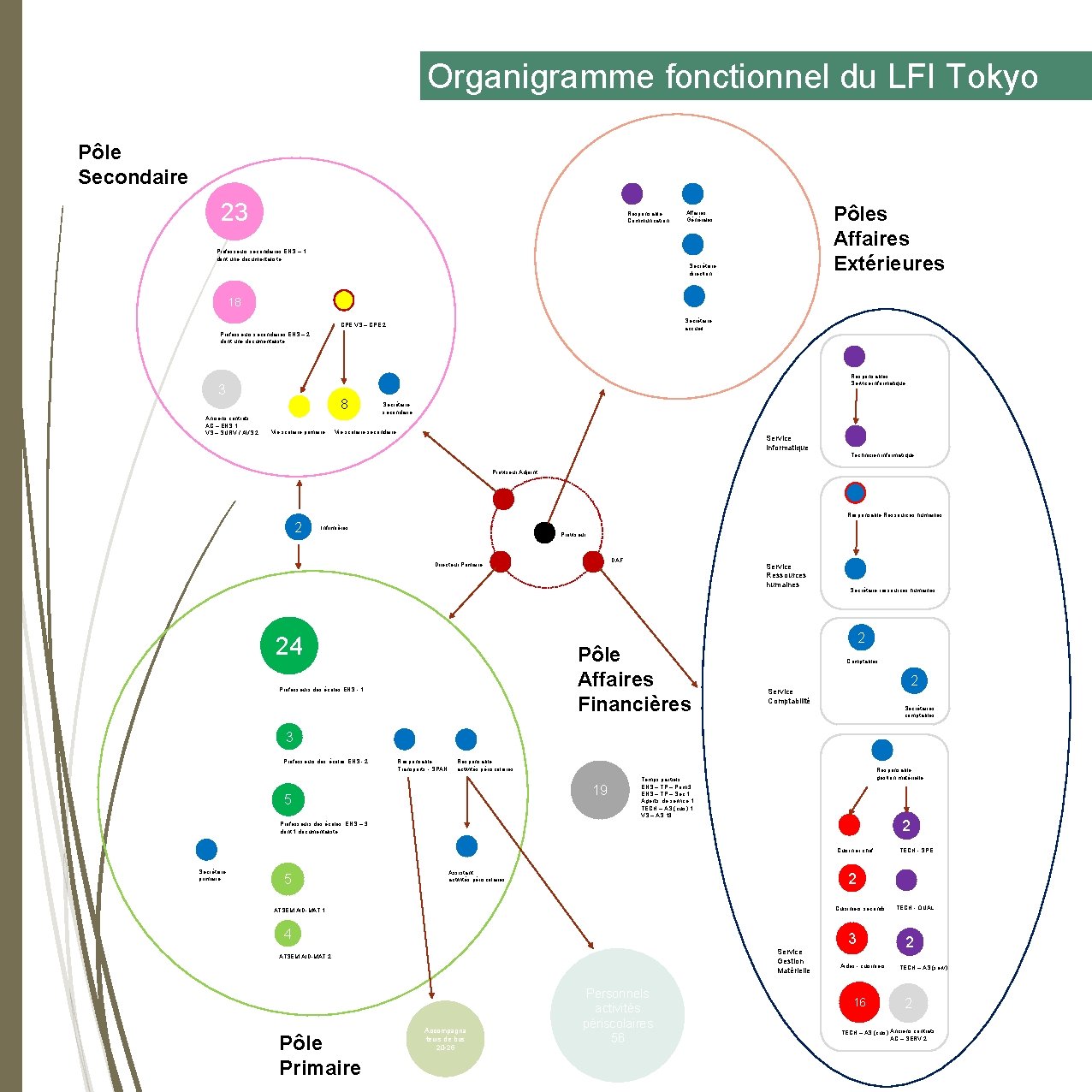 Organigramme fonctionnel du LFI Tokyo Pôle Secondaire 23 Responsable Communication Pôles Affaires Extérieures Affaires