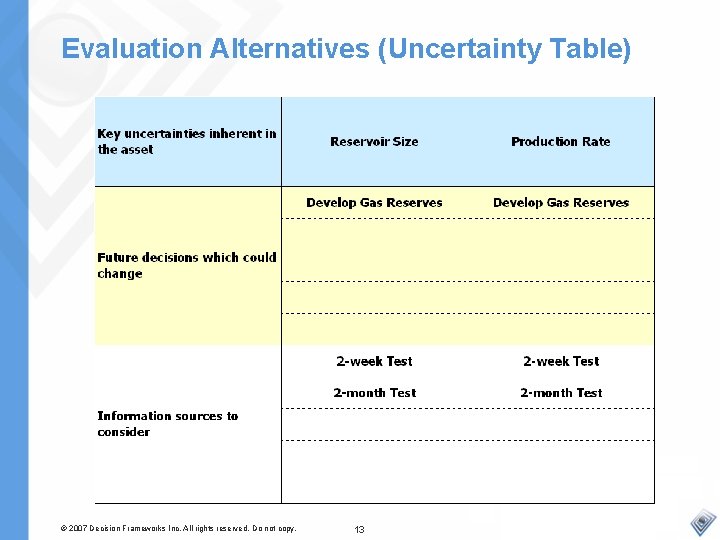 Evaluation Alternatives (Uncertainty Table) © 2007 Decision Frameworks Inc. All rights reserved. Do not