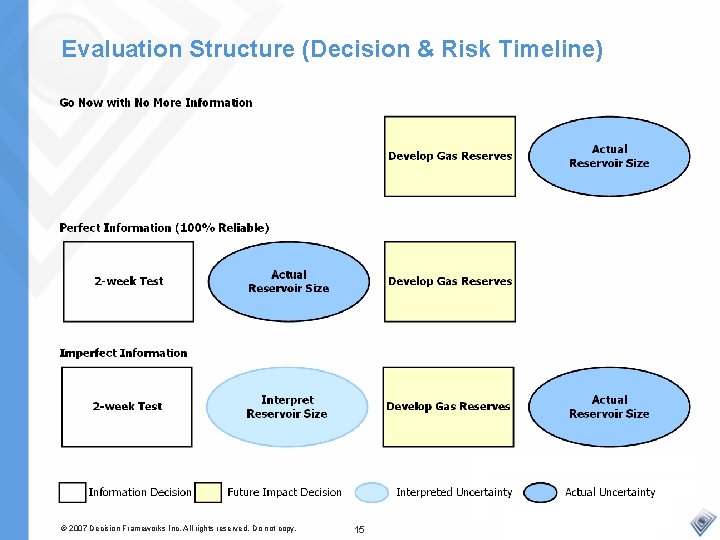 Evaluation Structure (Decision & Risk Timeline) © 2007 Decision Frameworks Inc. All rights reserved.