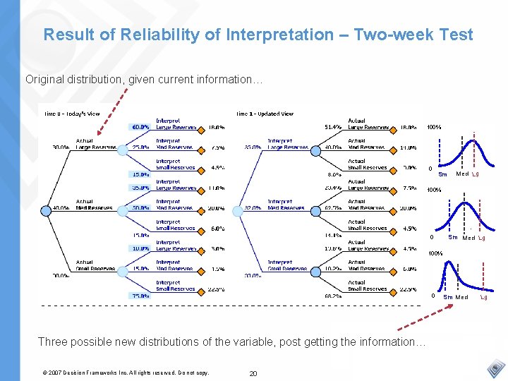 Result of Reliability of Interpretation – Two-week Test Original distribution, given current information… 100%