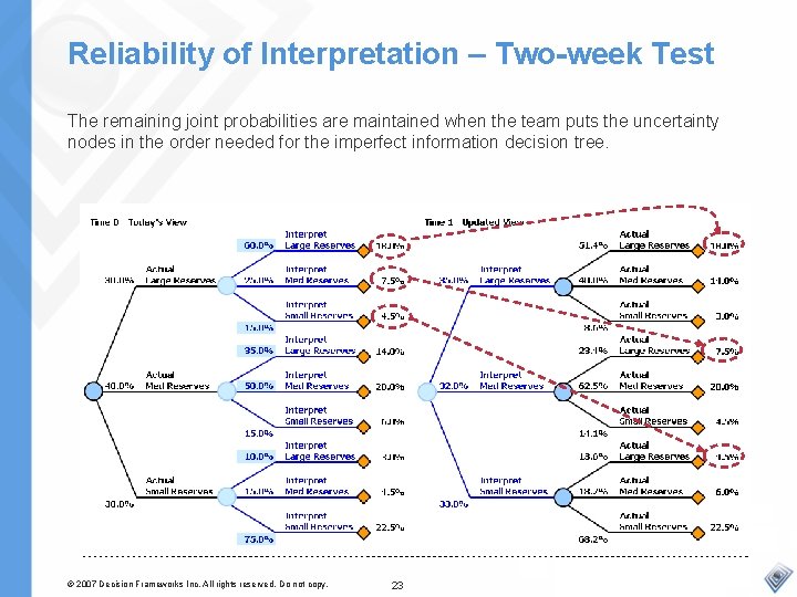 Reliability of Interpretation – Two-week Test The remaining joint probabilities are maintained when the