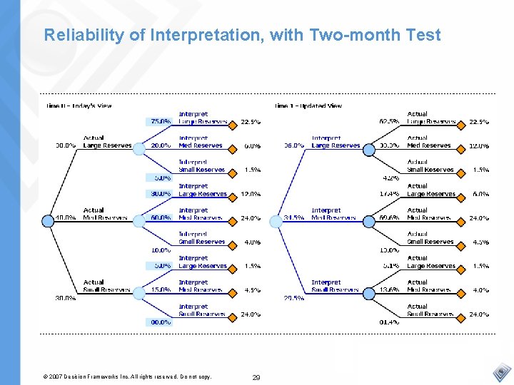 Reliability of Interpretation, with Two-month Test © 2007 Decision Frameworks Inc. All rights reserved.