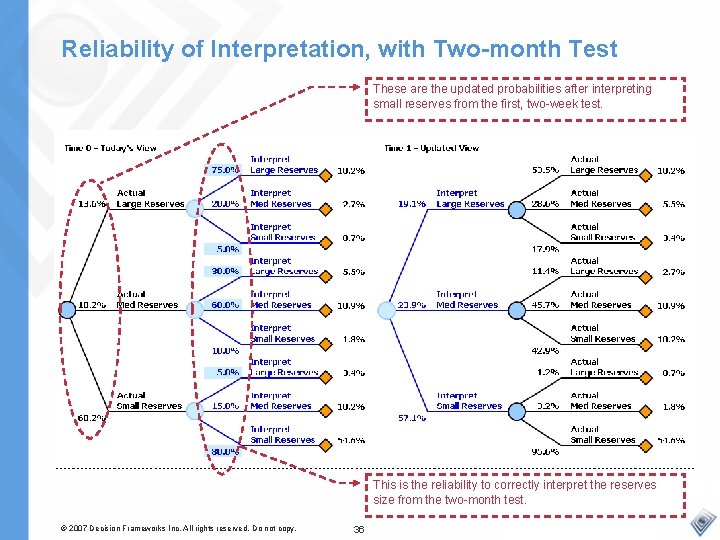 Reliability of Interpretation, with Two-month Test These are the updated probabilities after interpreting small