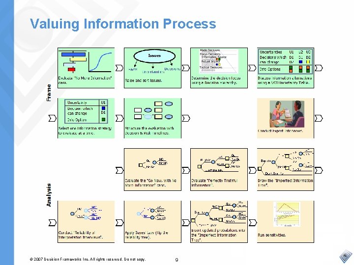 Valuing Information Process © 2007 Decision Frameworks Inc. All rights reserved. Do not copy.
