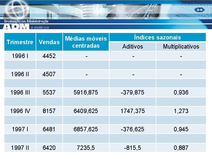 Médias móveis Trimestre Vendas centradas Índices sazonais Aditivos Multiplicativos 1996 I 4452 - -