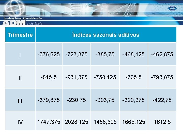 Trimestre Índices sazonais aditivos I -376, 625 -723, 875 -385, 75 -468, 125 -462,