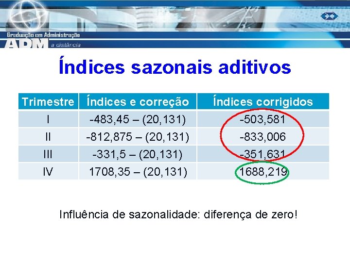 Índices sazonais aditivos Trimestre I II III Índices e correção -483, 45 – (20,