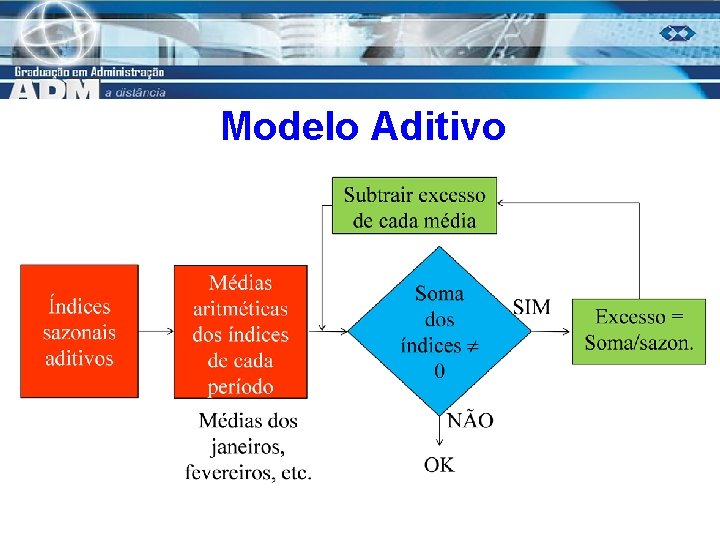 Modelo Aditivo 7 