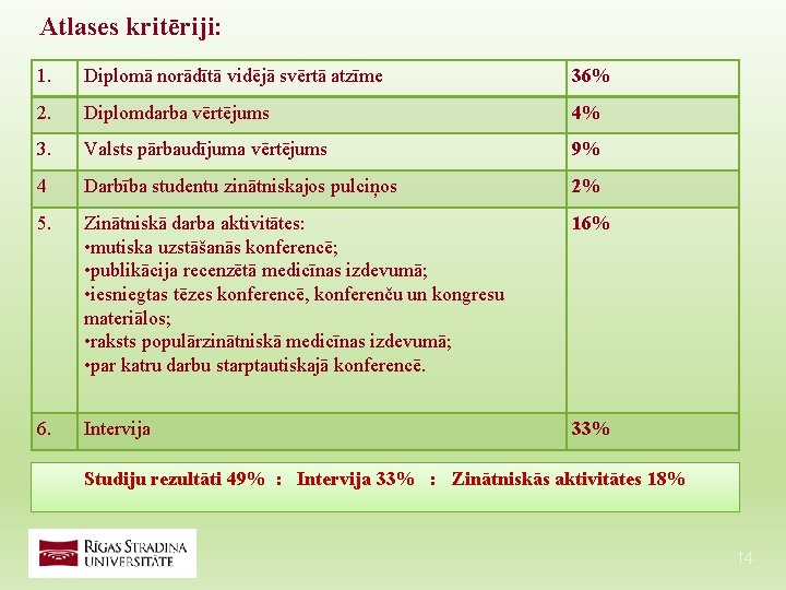 Atlases kritēriji: 1. Diplomā norādītā vidējā svērtā atzīme 36% 2. Diplomdarba vērtējums 4% 3. Atlases kritēriji: 1. Diplomā norādītā vidējā svērtā atzīme 36% 2. Diplomdarba vērtējums 4% 3.