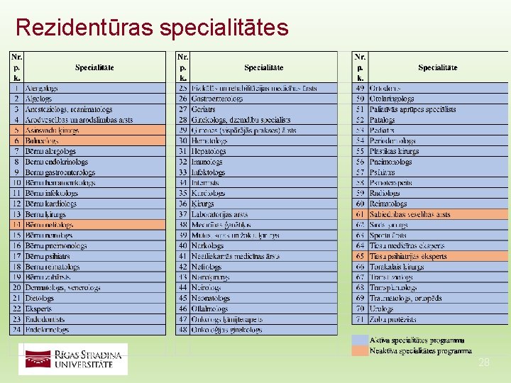 Rezidentūras specialitātes 28 Rezidentūras specialitātes 28