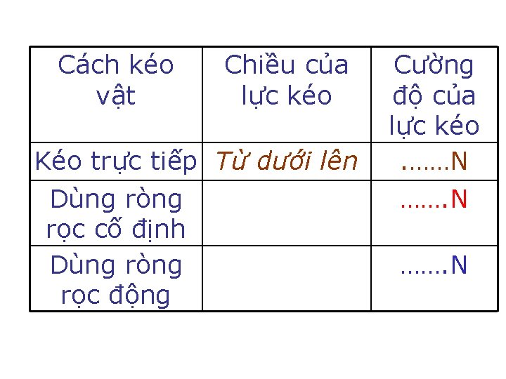 Cách kéo vật Chiều của lực kéo Kéo trực tiếp Từ dưới lên Dùng