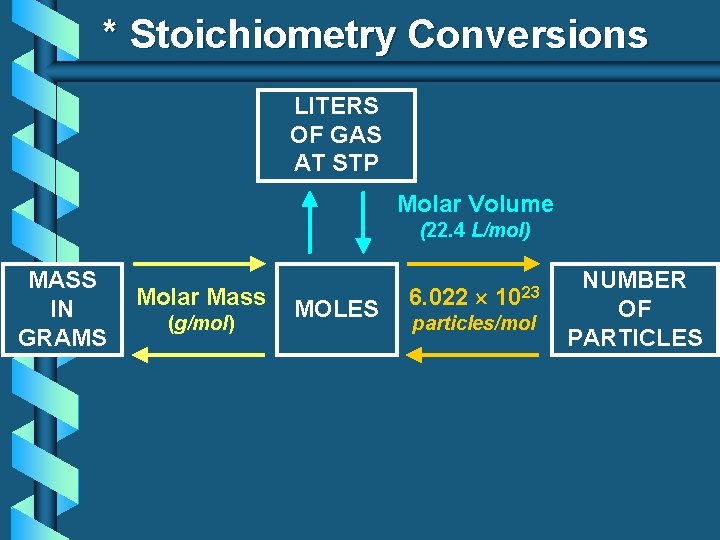 * Stoichiometry Conversions LITERS OF GAS AT STP Molar Volume (22. 4 L/mol) MASS * Stoichiometry Conversions LITERS OF GAS AT STP Molar Volume (22. 4 L/mol) MASS