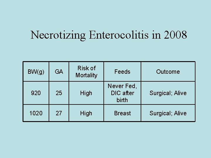 Necrotizing Enterocolitis in 2008 BW(g) GA Risk of Mortality Feeds Outcome Surgical; Alive 920