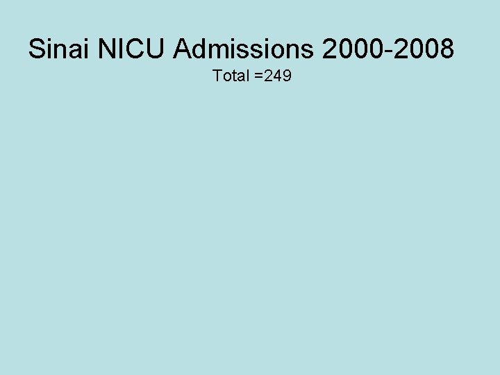 Sinai NICU Admissions 2000 -2008 Total =249 