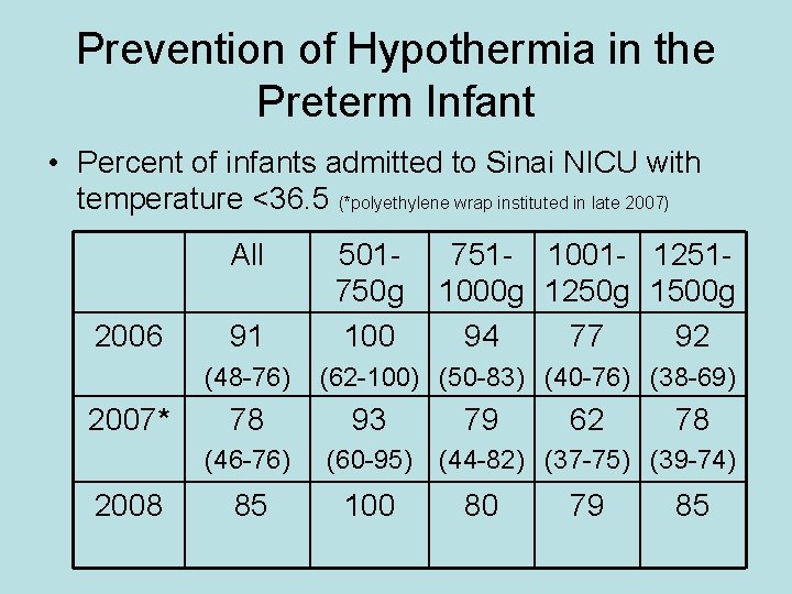 Prevention of Hypothermia in the Preterm Infant • Percent of infants admitted to Sinai