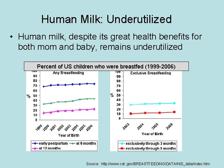 Human Milk: Underutilized • Human milk, despite its great health benefits for both mom