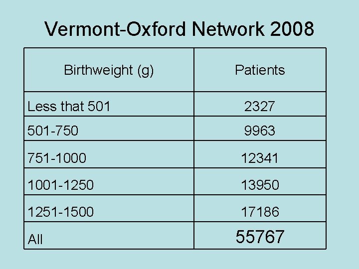 Vermont-Oxford Network 2008 Birthweight (g) Patients Less that 501 2327 501 -750 9963 751