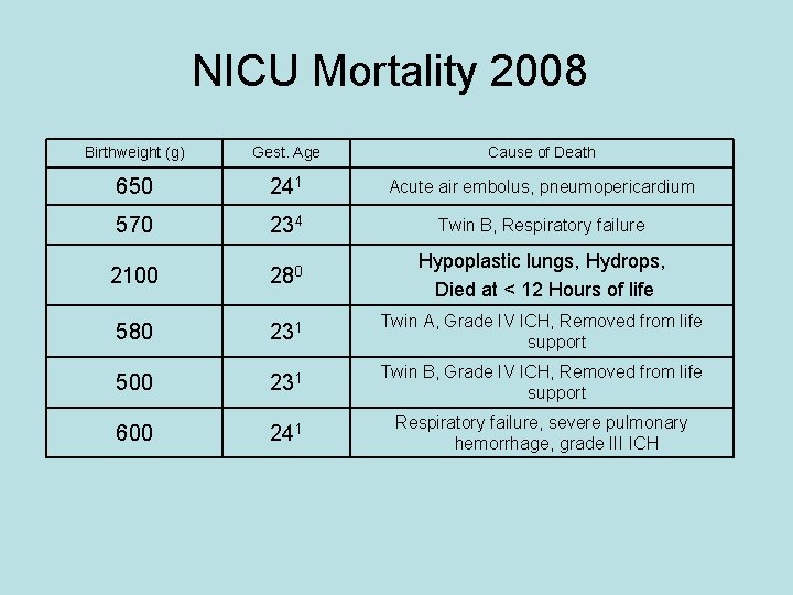 NICU Mortality 2008 Birthweight (g) Gest. Age Cause of Death 650 241 Acute air