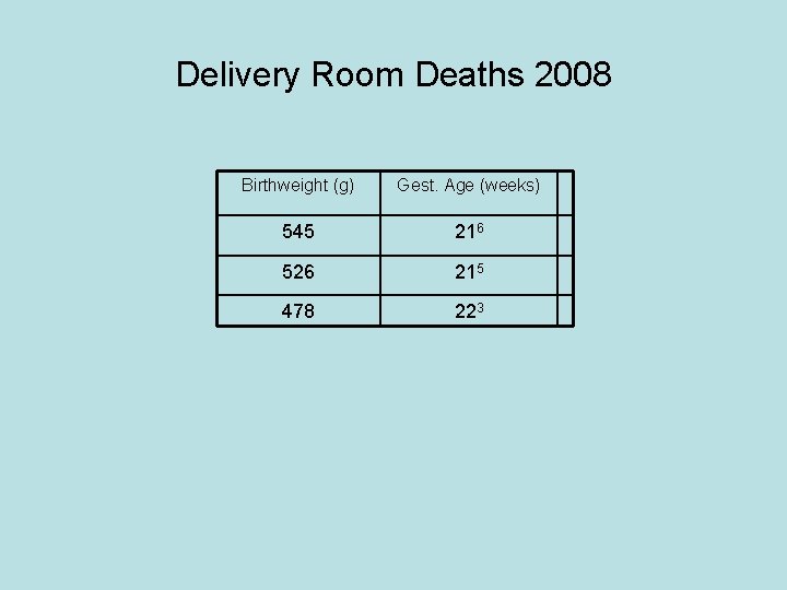 Delivery Room Deaths 2008 Birthweight (g) Gest. Age (weeks) 545 216 526 215 478