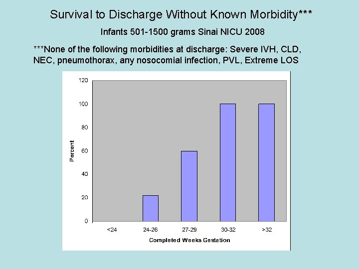 Survival to Discharge Without Known Morbidity*** Infants 501 -1500 grams Sinai NICU 2008 ***None
