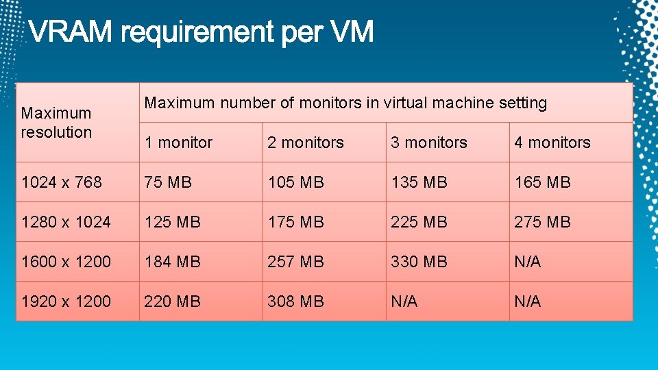 Maximum resolution Maximum number of monitors in virtual machine setting 1 monitor 2 monitors