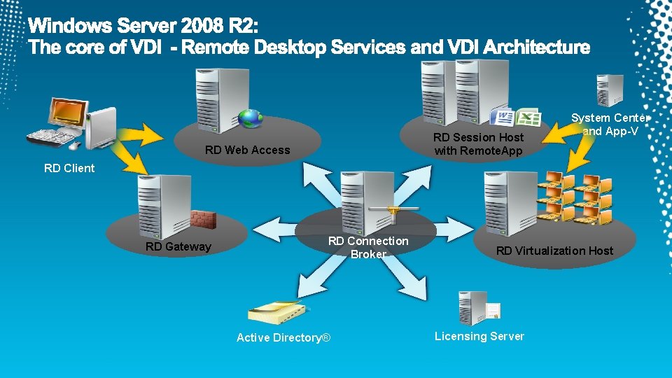 RD Session Host with Remote. App RD Web Access System Center and App-V RD