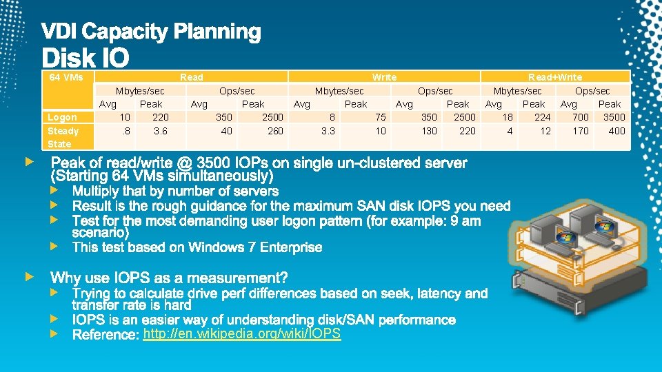 64 VMs Logon Steady State Read Mbytes/sec Avg Peak 10 220. 8 3. 6