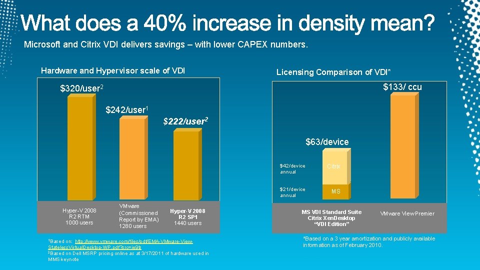 Microsoft and Citrix VDI delivers savings – with lower CAPEX numbers. Hardware and Hypervisor