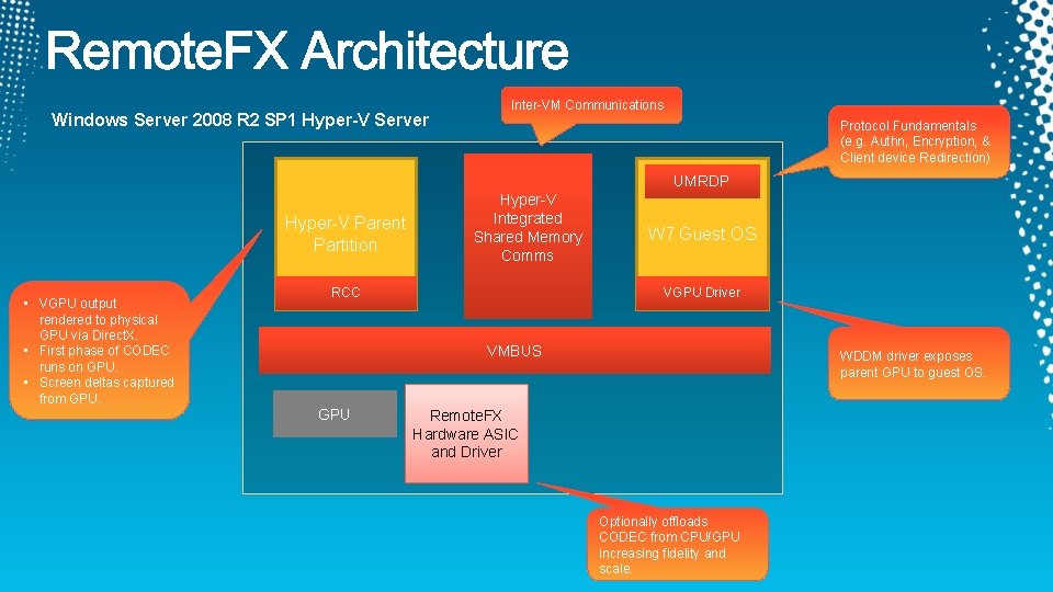 Windows Server 2008 R 2 SP 1 Hyper-V Server Inter-VM Communications Protocol Fundamentals (e.