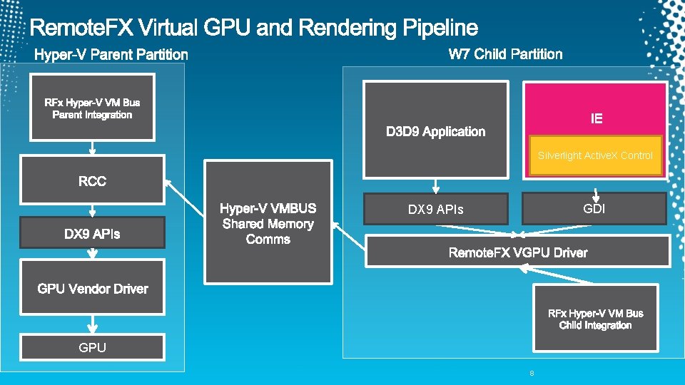 Silverlight Active. X Control GDI DX 9 APIs GPU 8 