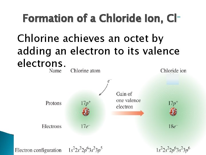 Formation of a Chloride Ion, Cl– Chlorine achieves an octet by adding an electron