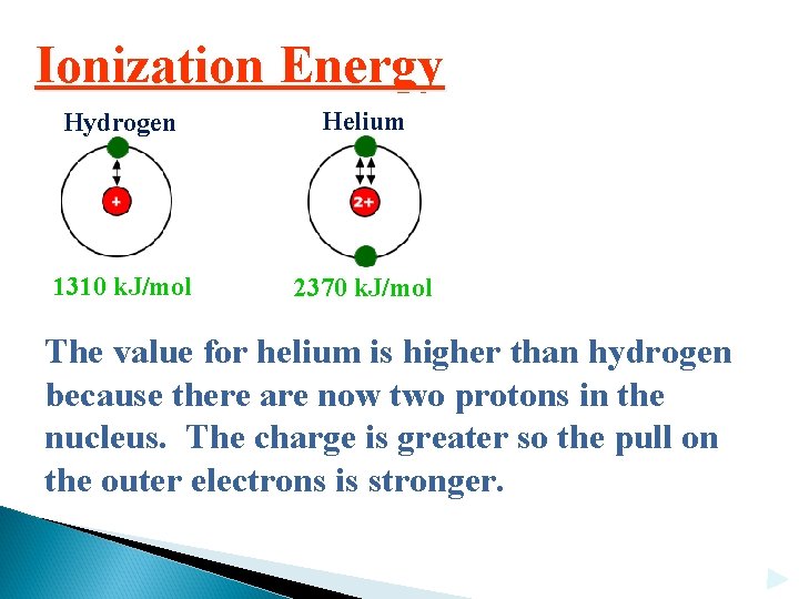 Ionization Energy Hydrogen Helium 1310 k. J/mol 2370 k. J/mol The value for helium