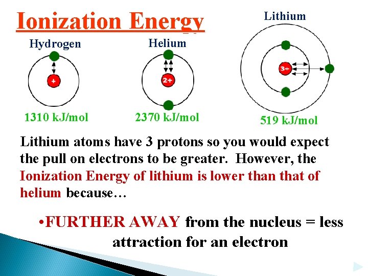 Ionization Energy Hydrogen Helium 1310 k. J/mol 2370 k. J/mol Lithium 519 k. J/mol