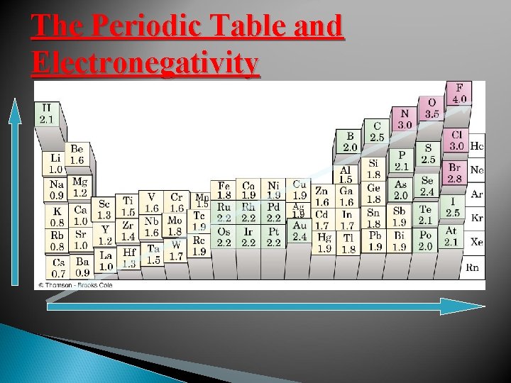 The Periodic Table and Electronegativity 