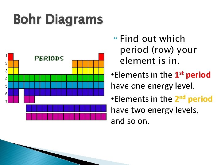 Bohr Diagrams Find out which period (row) your element is in. • Elements in