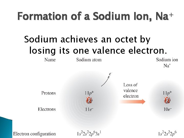 Formation of a Sodium Ion, Na+ Sodium achieves an octet by losing its one